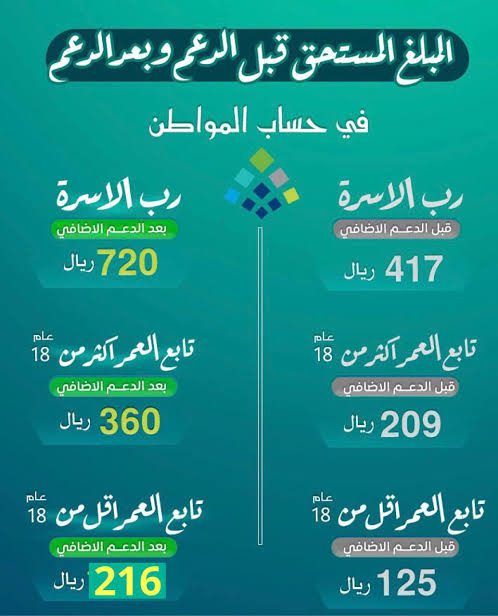 كم هي قيمة الدعم في حساب المواطن للمستفيدين بعد التعديلات الجديدة