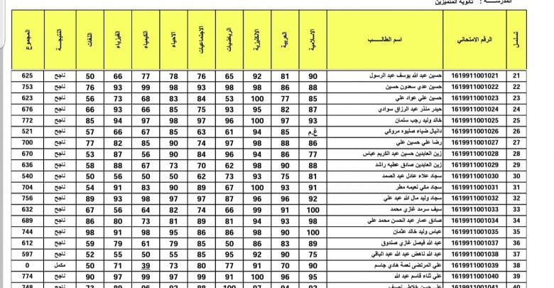 ظهرت حالا.. كيفية الاستعلام عن نتائج الثالث المتوسط الدور الثالث 2024 في العراق