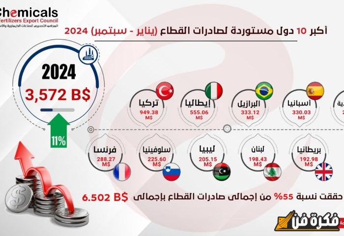 6.5 مليار دولار: ارتفاع ملحوظ في صادرات الصناعات الكيماوية خلال الأشهر التسعة الأولى من 2024