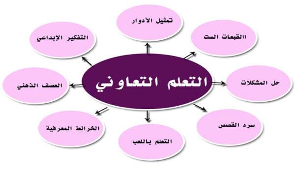 اسماء مجموعات التعلم التعاوني اكتشف طرقًا مبتكرة تعزز من نجاح التعليم وتفاعلية التعلم!