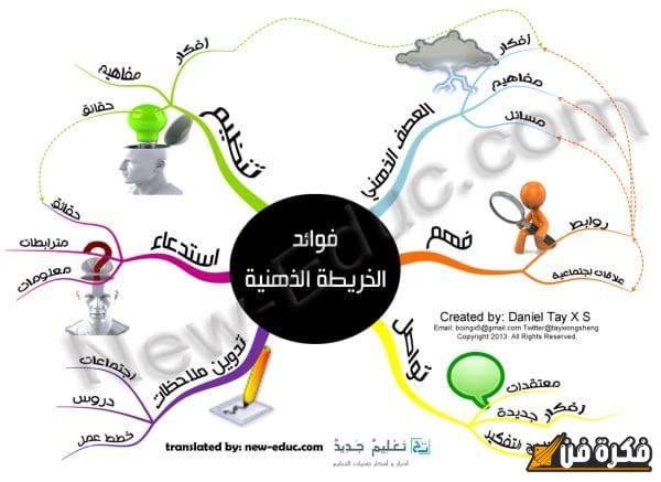 طريقة عمل الخريطة الذهنية: خطوات بسيطة تفتح أمامك آفاق الإبداع والتنظيم!