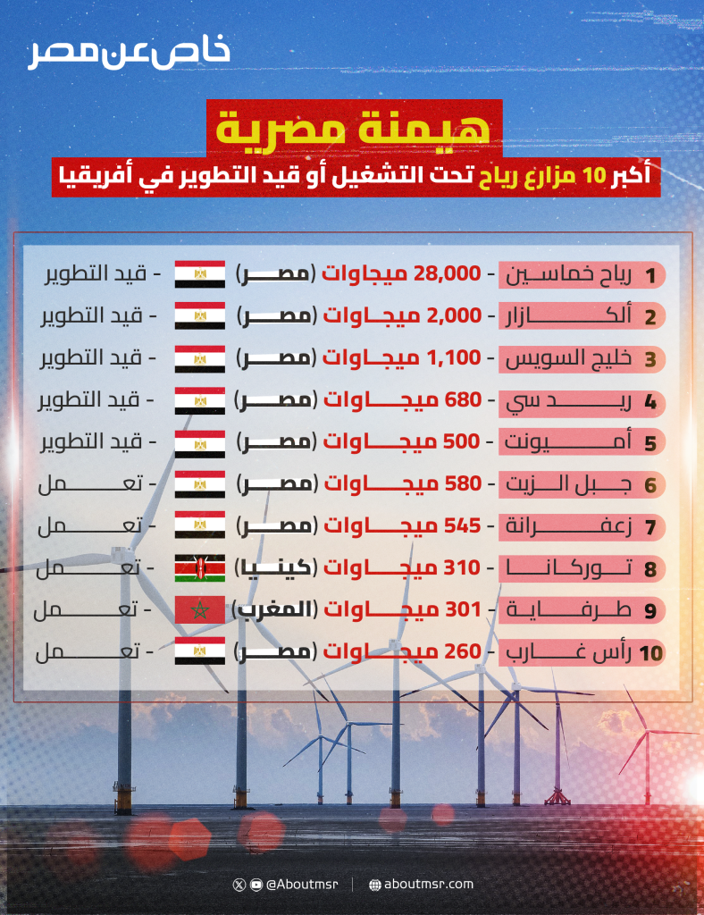 أكبر 10 مزارع رياح في أفريقيا.. مصر تقود القارة لتنمية الطاقة المتجددة