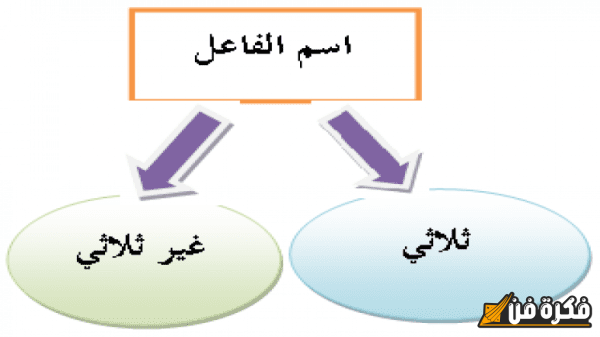 اسم الفاعل من الفعل الثلاثي والغير ثلاثي: اكتشف أسرار الصياغة اللغوية وكيفية استخدامه بفعالية في التعبير اليومي!